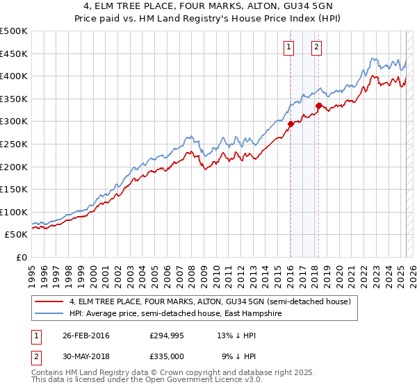 4, ELM TREE PLACE, FOUR MARKS, ALTON, GU34 5GN: Price paid vs HM Land Registry's House Price Index