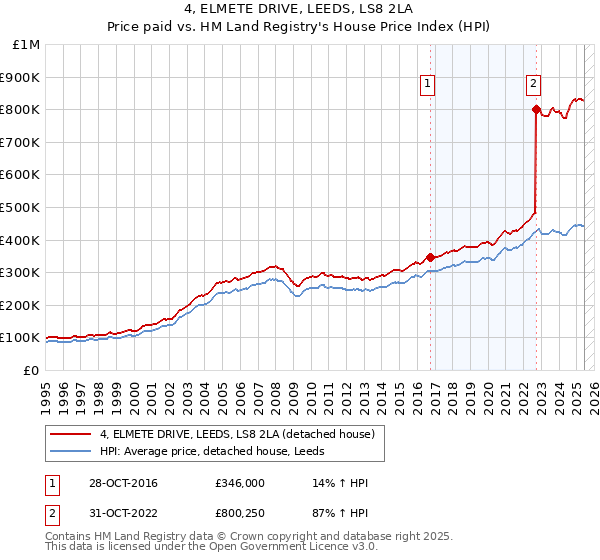4, ELMETE DRIVE, LEEDS, LS8 2LA: Price paid vs HM Land Registry's House Price Index
