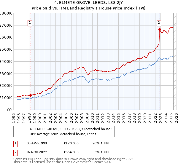 4, ELMETE GROVE, LEEDS, LS8 2JY: Price paid vs HM Land Registry's House Price Index