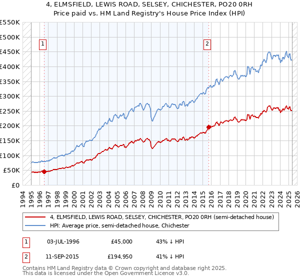 4, ELMSFIELD, LEWIS ROAD, SELSEY, CHICHESTER, PO20 0RH: Price paid vs HM Land Registry's House Price Index