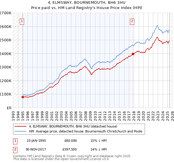 4, ELMSWAY, BOURNEMOUTH, BH6 3HU: Price paid vs HM Land Registry's House Price Index