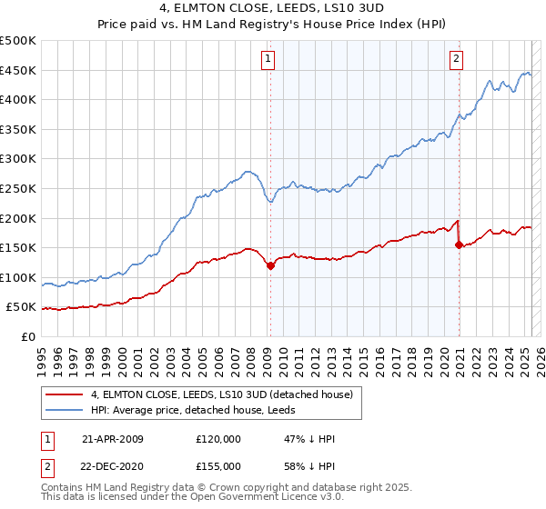4, ELMTON CLOSE, LEEDS, LS10 3UD: Price paid vs HM Land Registry's House Price Index