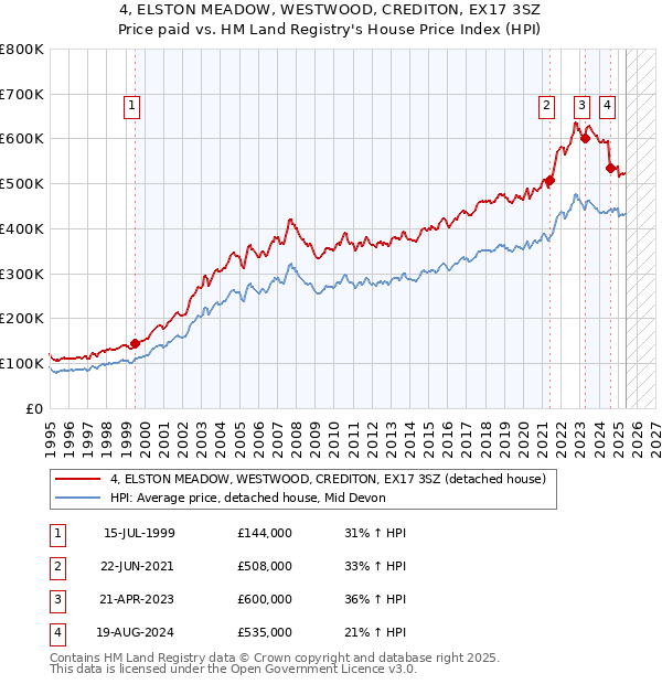 4, ELSTON MEADOW, WESTWOOD, CREDITON, EX17 3SZ: Price paid vs HM Land Registry's House Price Index