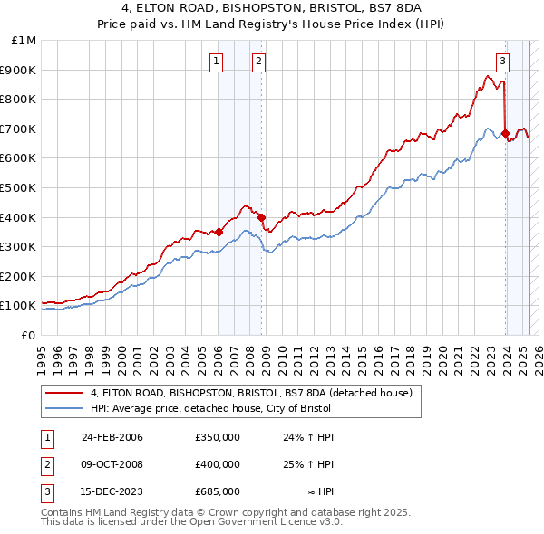 4, ELTON ROAD, BISHOPSTON, BRISTOL, BS7 8DA: Price paid vs HM Land Registry's House Price Index