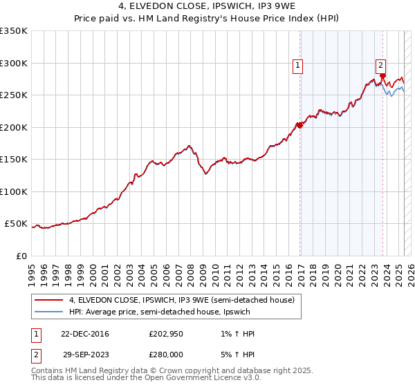 4, ELVEDON CLOSE, IPSWICH, IP3 9WE: Price paid vs HM Land Registry's House Price Index