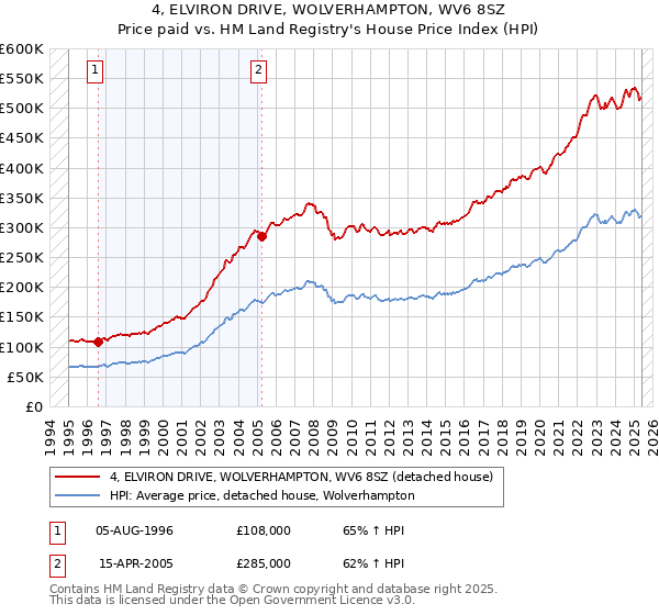 4, ELVIRON DRIVE, WOLVERHAMPTON, WV6 8SZ: Price paid vs HM Land Registry's House Price Index