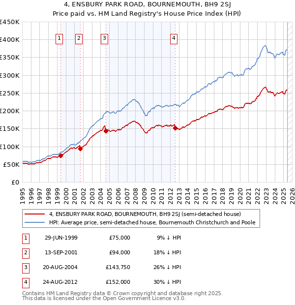 4, ENSBURY PARK ROAD, BOURNEMOUTH, BH9 2SJ: Price paid vs HM Land Registry's House Price Index