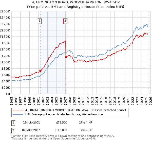 4, ERMINGTON ROAD, WOLVERHAMPTON, WV4 5DZ: Price paid vs HM Land Registry's House Price Index