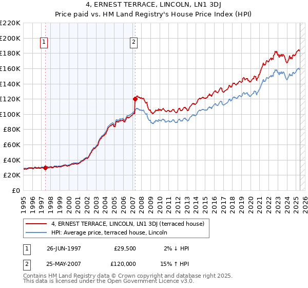 4, ERNEST TERRACE, LINCOLN, LN1 3DJ: Price paid vs HM Land Registry's House Price Index