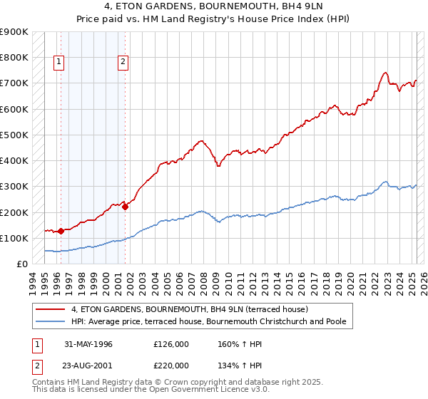 4, ETON GARDENS, BOURNEMOUTH, BH4 9LN: Price paid vs HM Land Registry's House Price Index