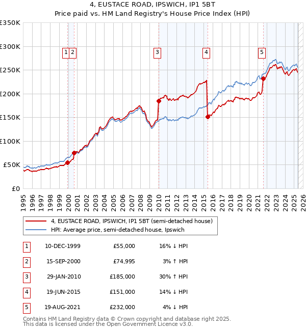 4, EUSTACE ROAD, IPSWICH, IP1 5BT: Price paid vs HM Land Registry's House Price Index