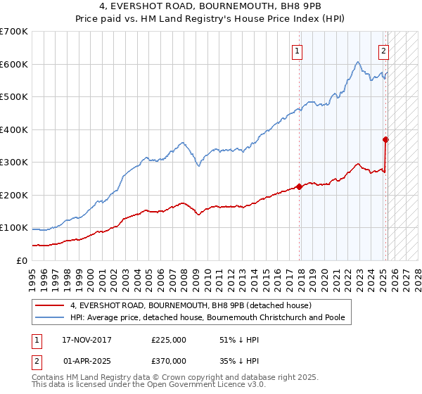 4, EVERSHOT ROAD, BOURNEMOUTH, BH8 9PB: Price paid vs HM Land Registry's House Price Index