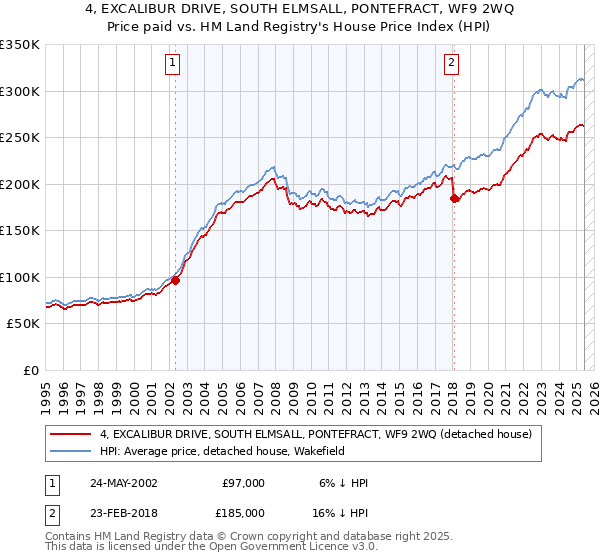 4, EXCALIBUR DRIVE, SOUTH ELMSALL, PONTEFRACT, WF9 2WQ: Price paid vs HM Land Registry's House Price Index
