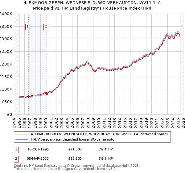 4, EXMOOR GREEN, WEDNESFIELD, WOLVERHAMPTON, WV11 1LA: Price paid vs HM Land Registry's House Price Index