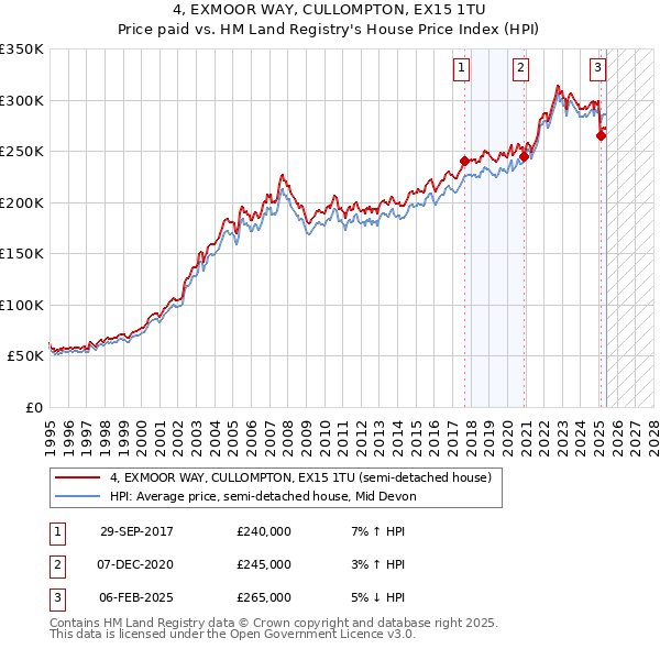4, EXMOOR WAY, CULLOMPTON, EX15 1TU: Price paid vs HM Land Registry's House Price Index
