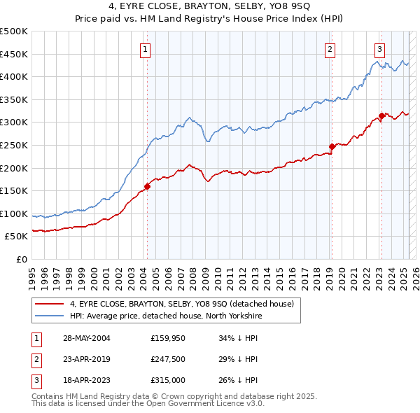 4, EYRE CLOSE, BRAYTON, SELBY, YO8 9SQ: Price paid vs HM Land Registry's House Price Index
