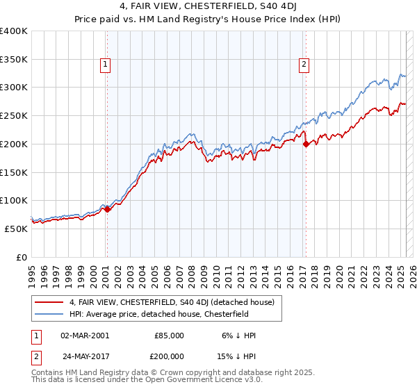 4, FAIR VIEW, CHESTERFIELD, S40 4DJ: Price paid vs HM Land Registry's House Price Index