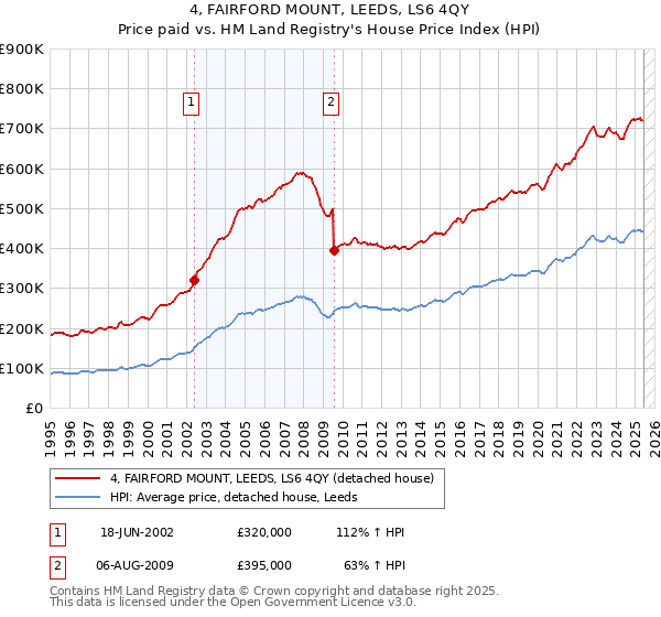 4, FAIRFORD MOUNT, LEEDS, LS6 4QY: Price paid vs HM Land Registry's House Price Index