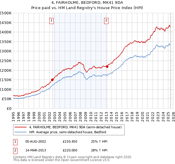 4, FAIRHOLME, BEDFORD, MK41 9DA: Price paid vs HM Land Registry's House Price Index