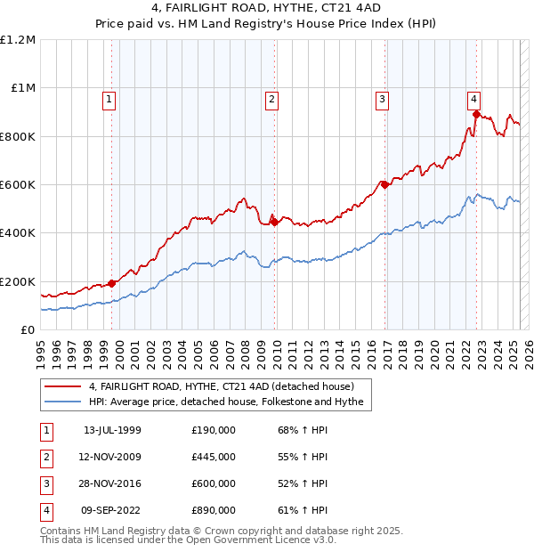 4, FAIRLIGHT ROAD, HYTHE, CT21 4AD: Price paid vs HM Land Registry's House Price Index
