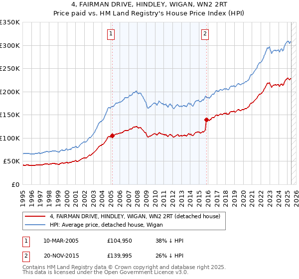 4, FAIRMAN DRIVE, HINDLEY, WIGAN, WN2 2RT: Price paid vs HM Land Registry's House Price Index