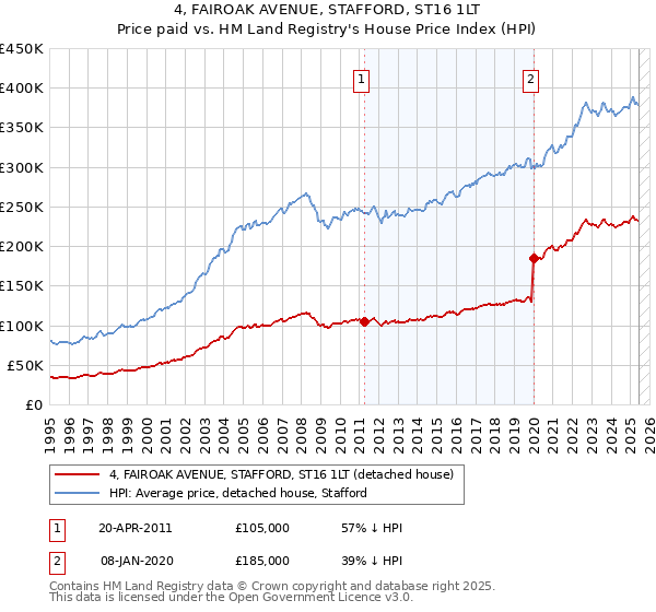 4, FAIROAK AVENUE, STAFFORD, ST16 1LT: Price paid vs HM Land Registry's House Price Index