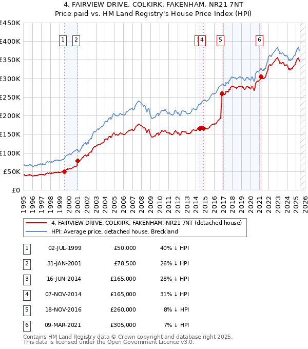 4, FAIRVIEW DRIVE, COLKIRK, FAKENHAM, NR21 7NT: Price paid vs HM Land Registry's House Price Index