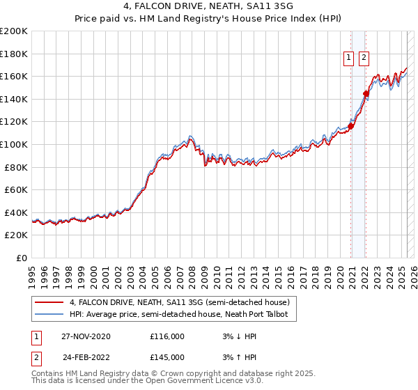 4, FALCON DRIVE, NEATH, SA11 3SG: Price paid vs HM Land Registry's House Price Index