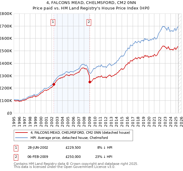 4, FALCONS MEAD, CHELMSFORD, CM2 0NN: Price paid vs HM Land Registry's House Price Index