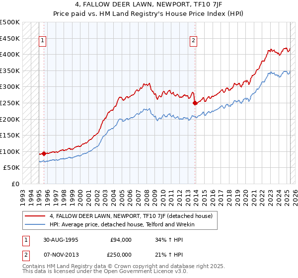 4, FALLOW DEER LAWN, NEWPORT, TF10 7JF: Price paid vs HM Land Registry's House Price Index