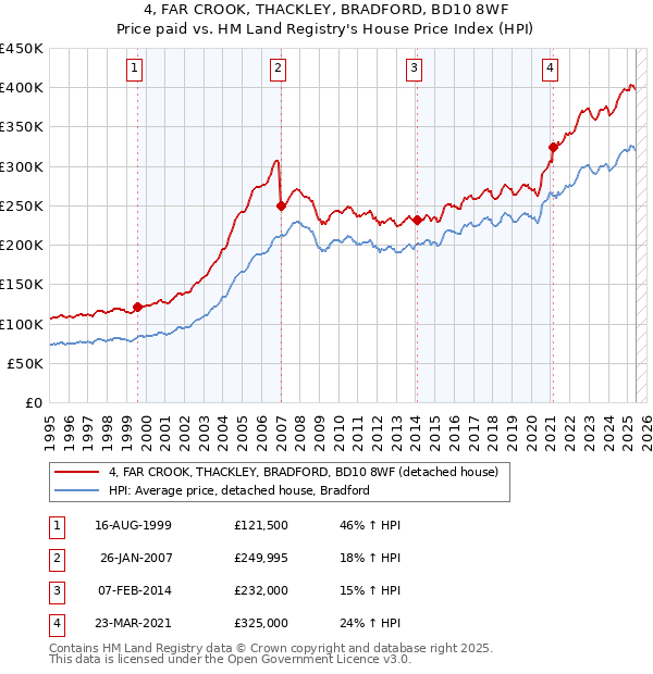 4, FAR CROOK, THACKLEY, BRADFORD, BD10 8WF: Price paid vs HM Land Registry's House Price Index
