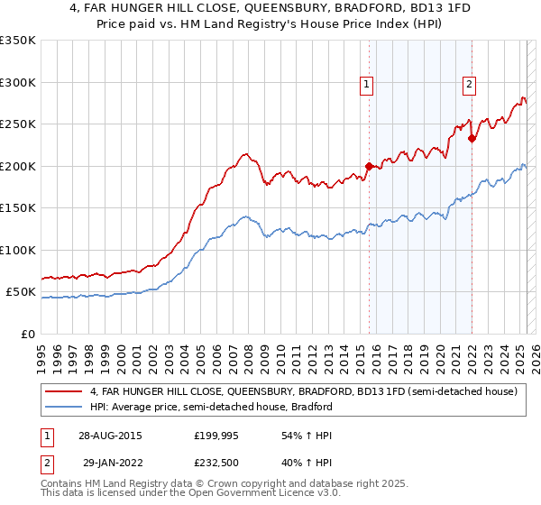 4, FAR HUNGER HILL CLOSE, QUEENSBURY, BRADFORD, BD13 1FD: Price paid vs HM Land Registry's House Price Index