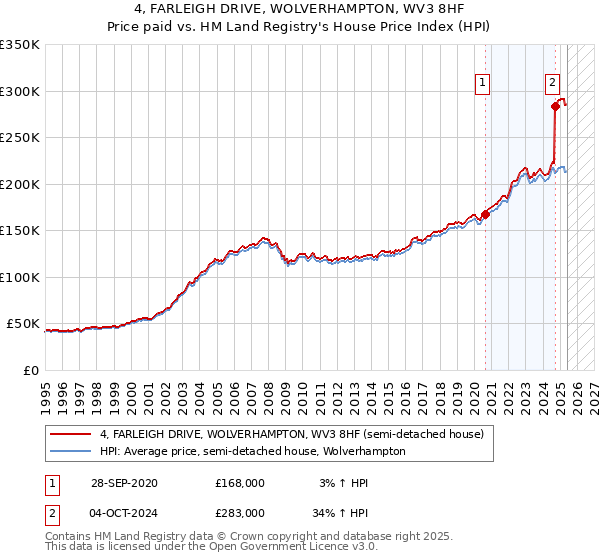 4, FARLEIGH DRIVE, WOLVERHAMPTON, WV3 8HF: Price paid vs HM Land Registry's House Price Index