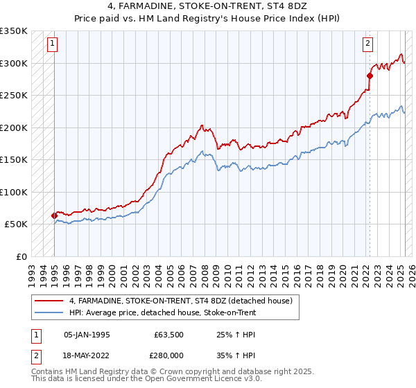 4, FARMADINE, STOKE-ON-TRENT, ST4 8DZ: Price paid vs HM Land Registry's House Price Index