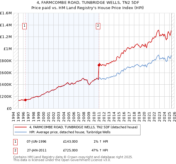 4, FARMCOMBE ROAD, TUNBRIDGE WELLS, TN2 5DF: Price paid vs HM Land Registry's House Price Index