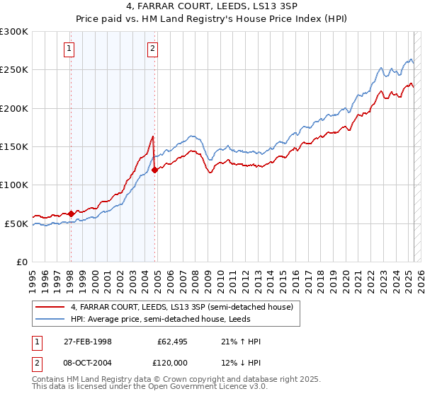 4, FARRAR COURT, LEEDS, LS13 3SP: Price paid vs HM Land Registry's House Price Index