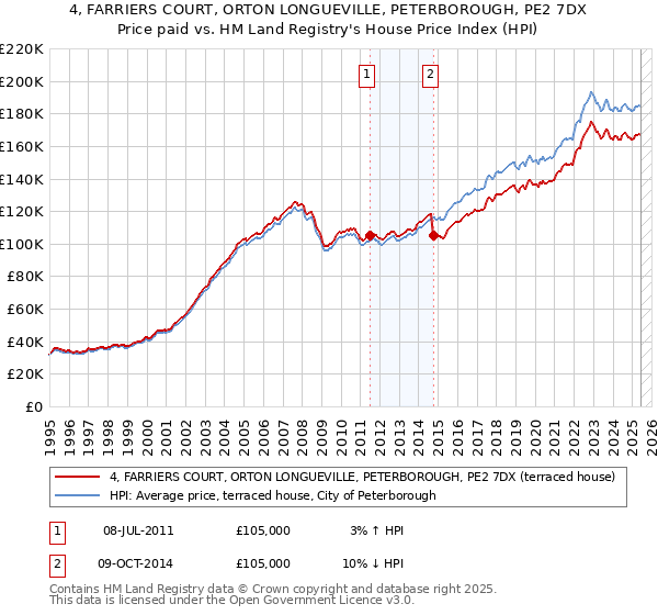 4, FARRIERS COURT, ORTON LONGUEVILLE, PETERBOROUGH, PE2 7DX: Price paid vs HM Land Registry's House Price Index
