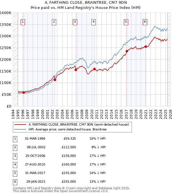4, FARTHING CLOSE, BRAINTREE, CM7 9DN: Price paid vs HM Land Registry's House Price Index