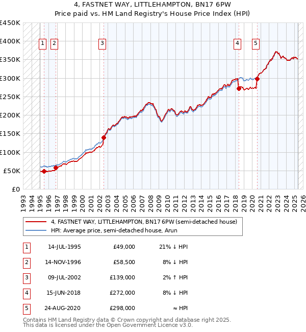 4, FASTNET WAY, LITTLEHAMPTON, BN17 6PW: Price paid vs HM Land Registry's House Price Index