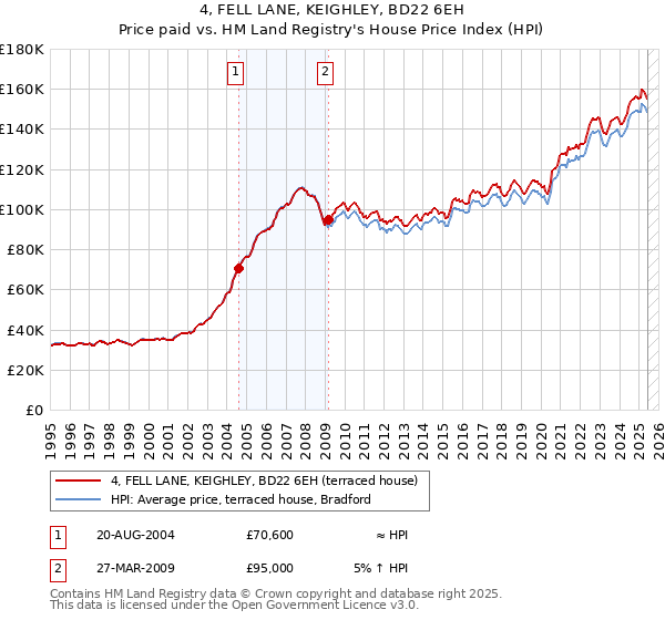 4, FELL LANE, KEIGHLEY, BD22 6EH: Price paid vs HM Land Registry's House Price Index