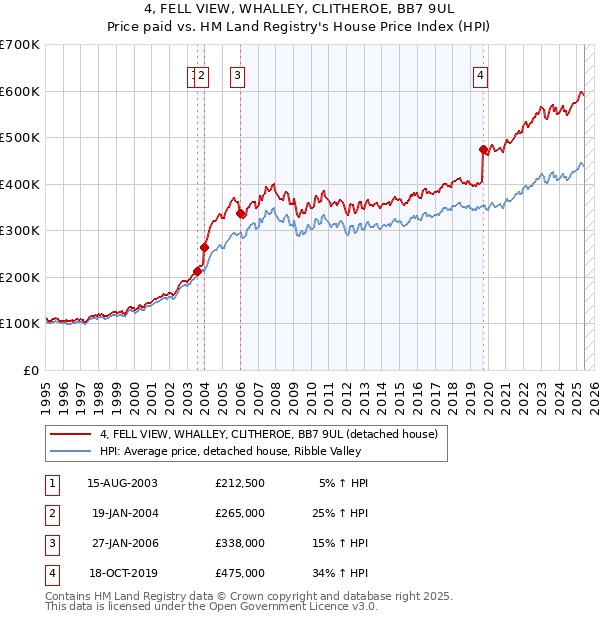 4, FELL VIEW, WHALLEY, CLITHEROE, BB7 9UL: Price paid vs HM Land Registry's House Price Index