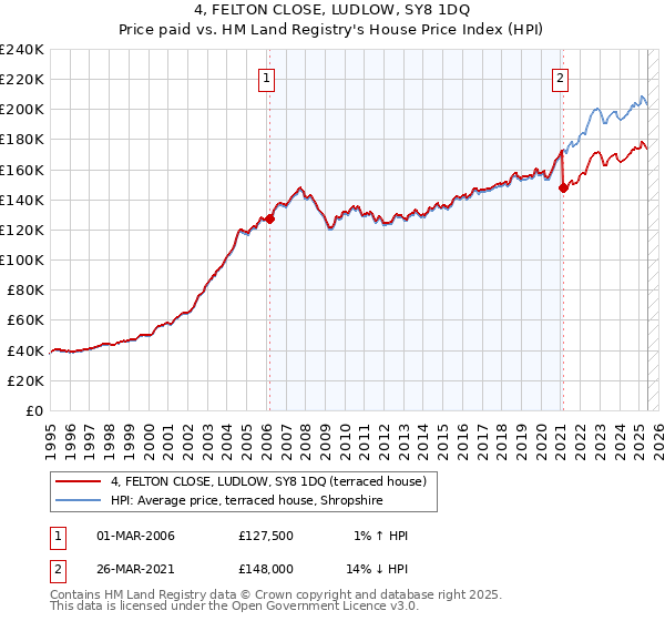 4, FELTON CLOSE, LUDLOW, SY8 1DQ: Price paid vs HM Land Registry's House Price Index