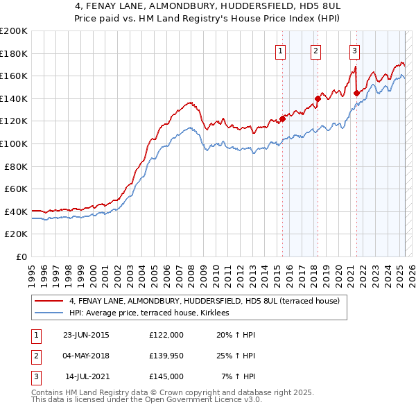 4, FENAY LANE, ALMONDBURY, HUDDERSFIELD, HD5 8UL: Price paid vs HM Land Registry's House Price Index