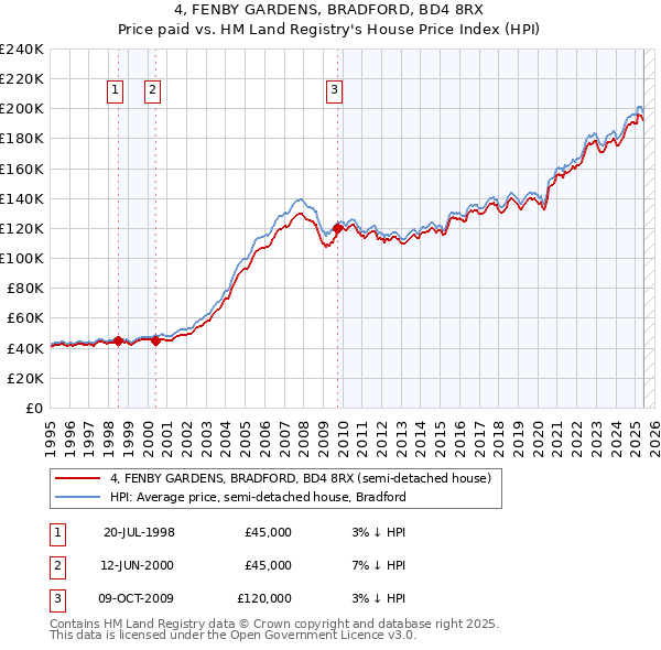 4, FENBY GARDENS, BRADFORD, BD4 8RX: Price paid vs HM Land Registry's House Price Index