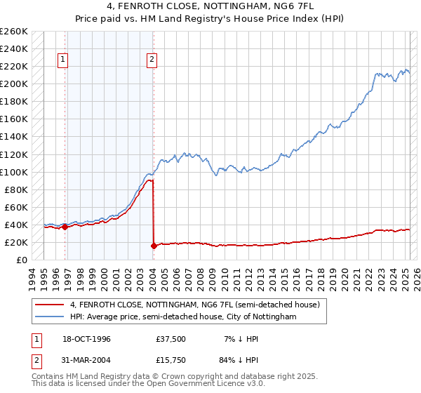 4, FENROTH CLOSE, NOTTINGHAM, NG6 7FL: Price paid vs HM Land Registry's House Price Index