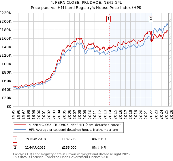 4, FERN CLOSE, PRUDHOE, NE42 5PL: Price paid vs HM Land Registry's House Price Index