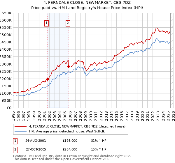 4, FERNDALE CLOSE, NEWMARKET, CB8 7DZ: Price paid vs HM Land Registry's House Price Index