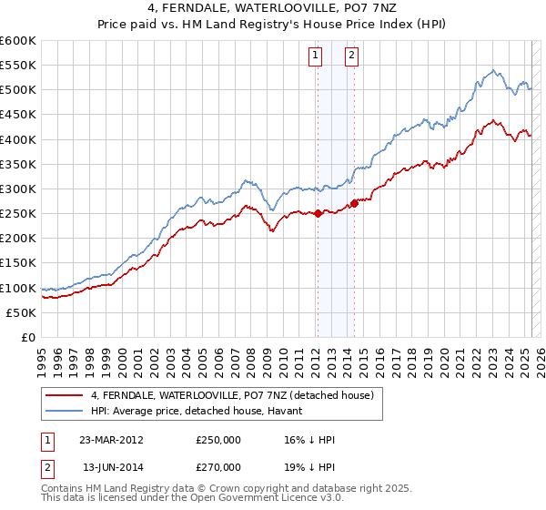 4, FERNDALE, WATERLOOVILLE, PO7 7NZ: Price paid vs HM Land Registry's House Price Index