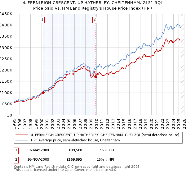 4, FERNLEIGH CRESCENT, UP HATHERLEY, CHELTENHAM, GL51 3QL: Price paid vs HM Land Registry's House Price Index