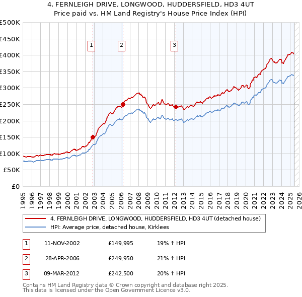 4, FERNLEIGH DRIVE, LONGWOOD, HUDDERSFIELD, HD3 4UT: Price paid vs HM Land Registry's House Price Index